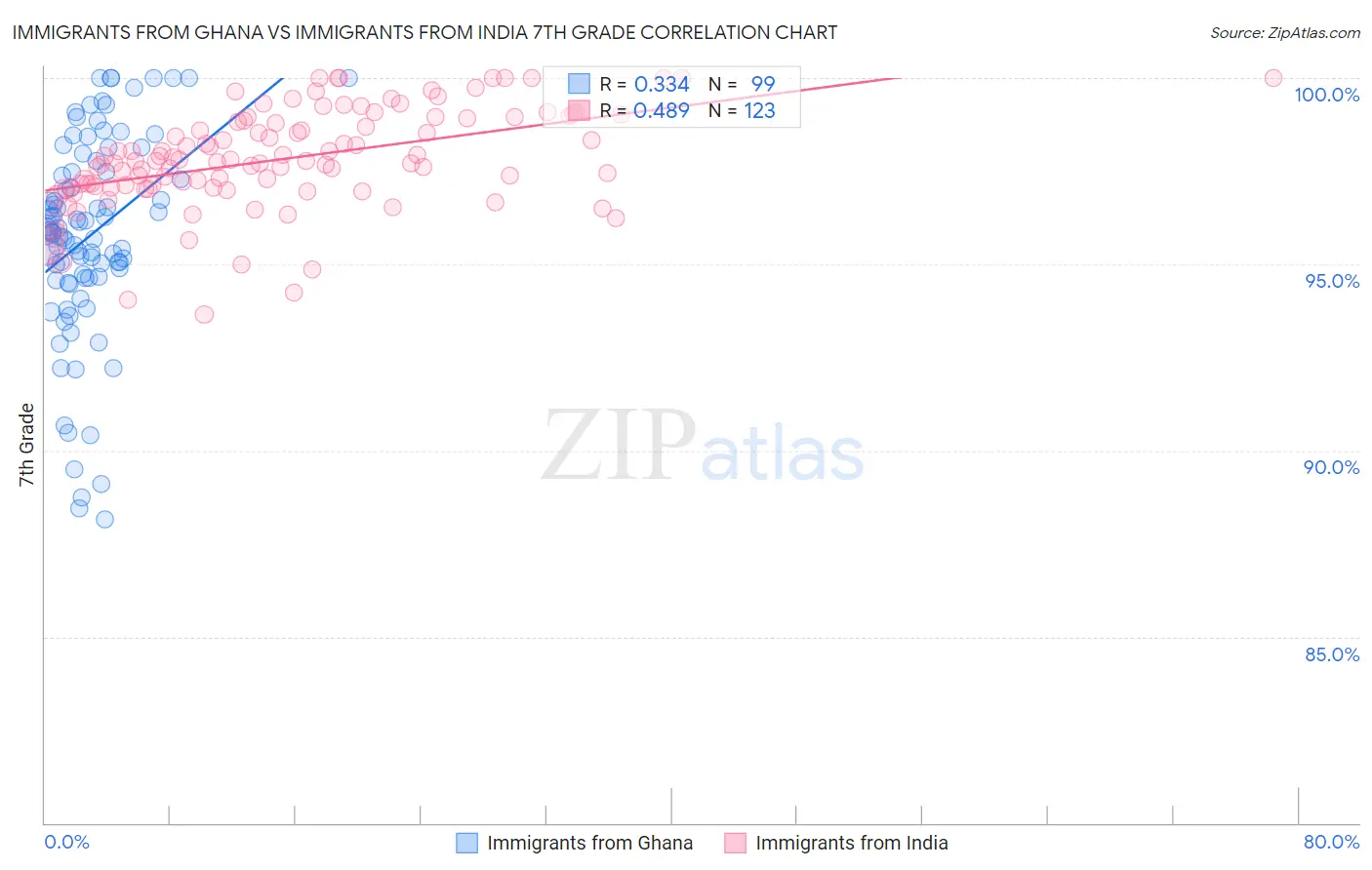 Immigrants from Ghana vs Immigrants from India 7th Grade