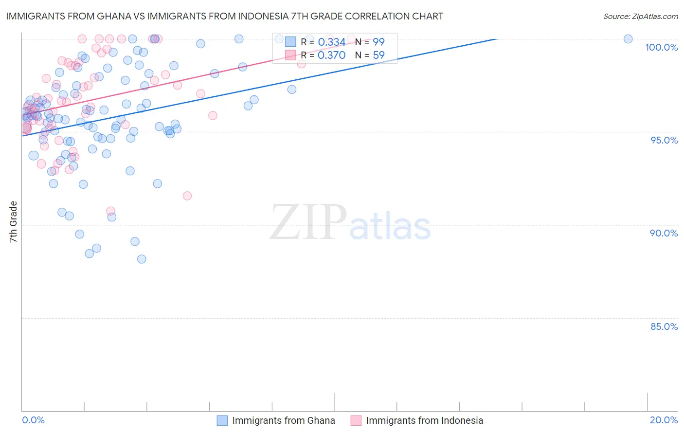 Immigrants from Ghana vs Immigrants from Indonesia 7th Grade