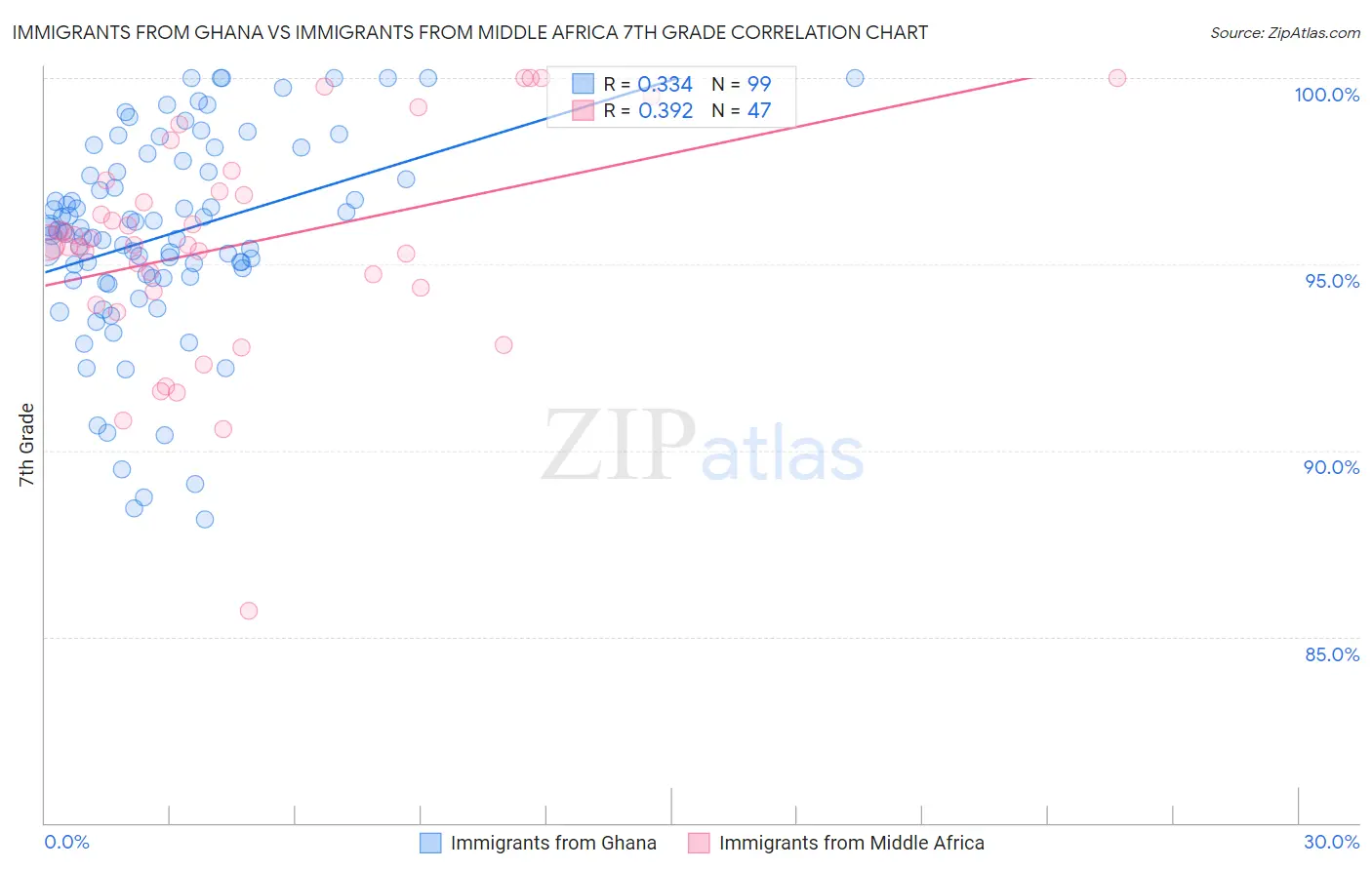 Immigrants from Ghana vs Immigrants from Middle Africa 7th Grade