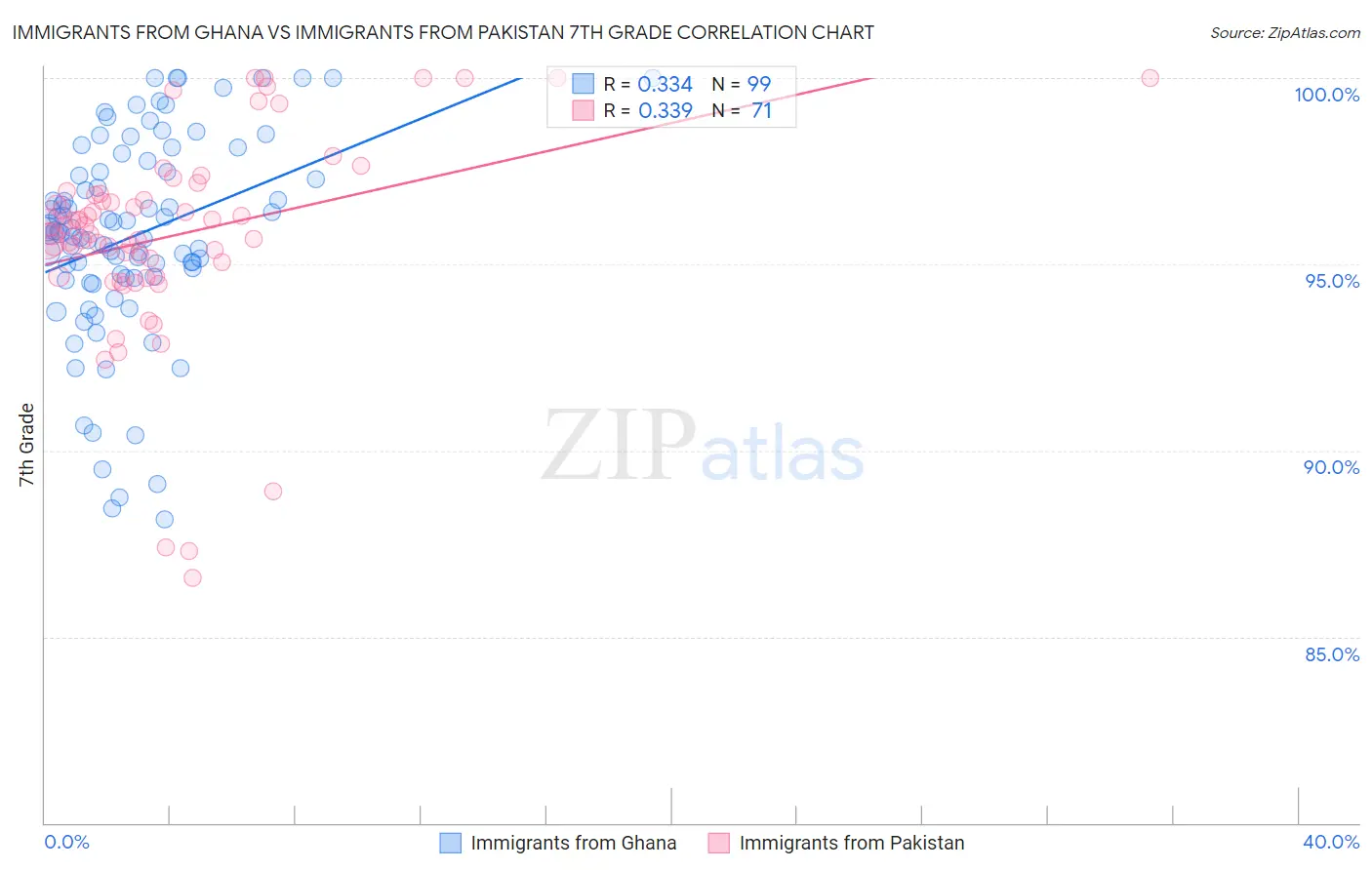 Immigrants from Ghana vs Immigrants from Pakistan 7th Grade