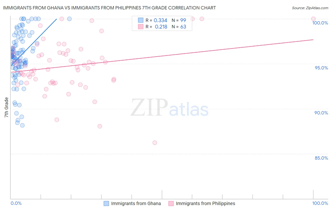 Immigrants from Ghana vs Immigrants from Philippines 7th Grade