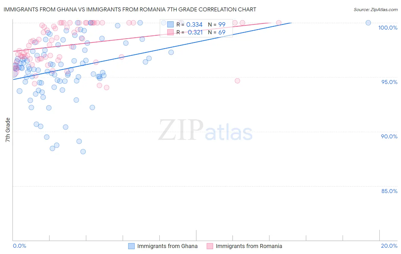 Immigrants from Ghana vs Immigrants from Romania 7th Grade