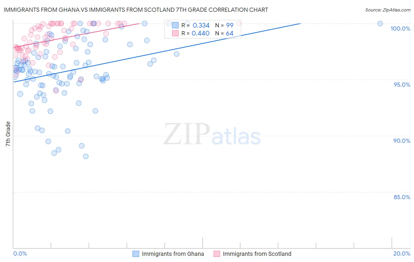 Immigrants from Ghana vs Immigrants from Scotland 7th Grade