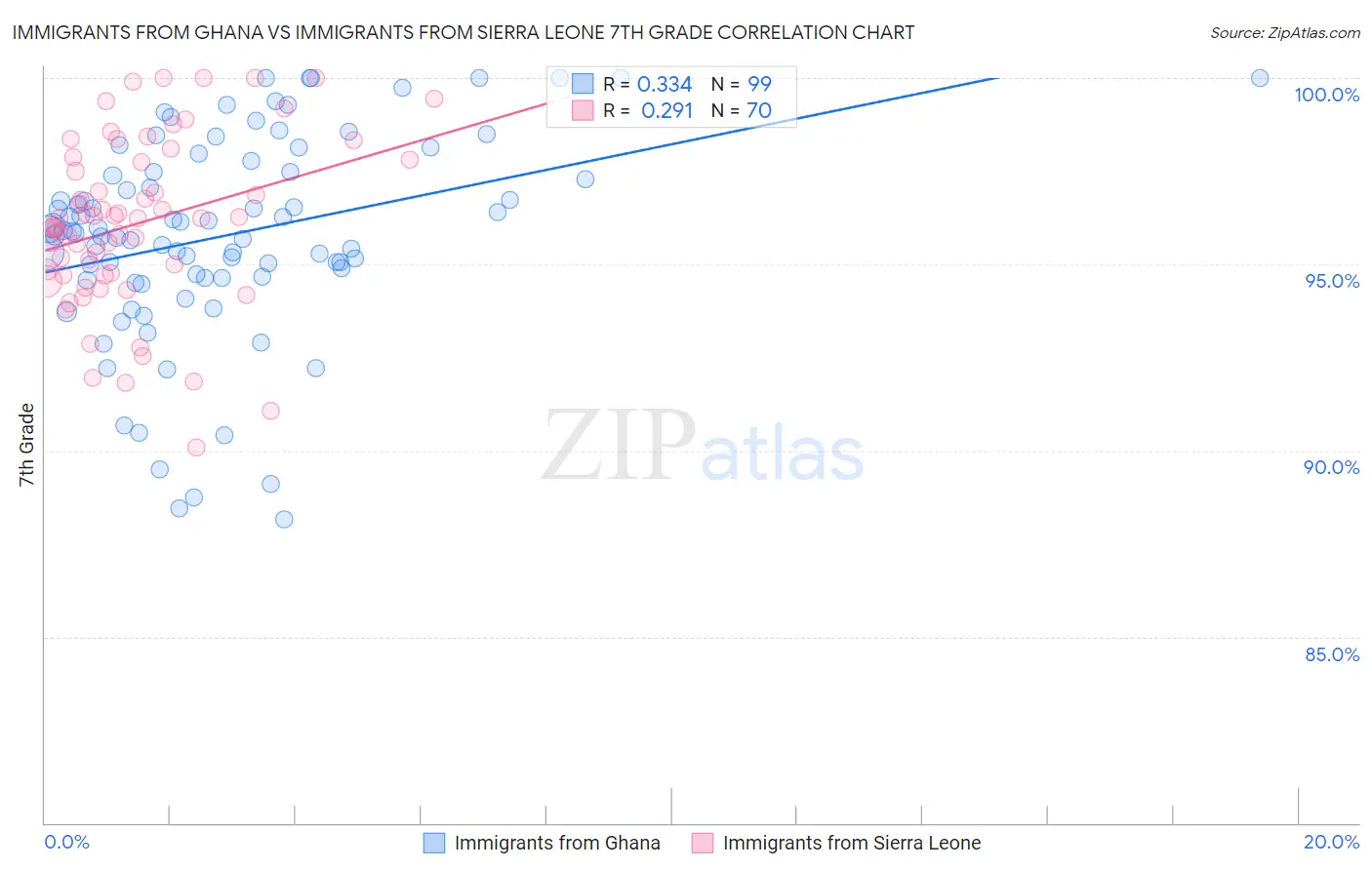 Immigrants from Ghana vs Immigrants from Sierra Leone 7th Grade