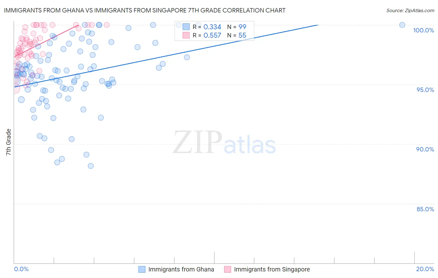 Immigrants from Ghana vs Immigrants from Singapore 7th Grade