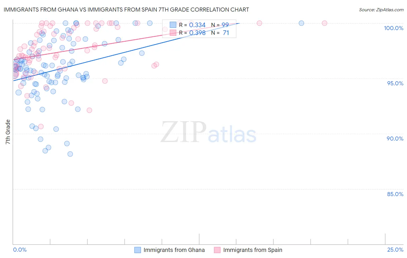 Immigrants from Ghana vs Immigrants from Spain 7th Grade
