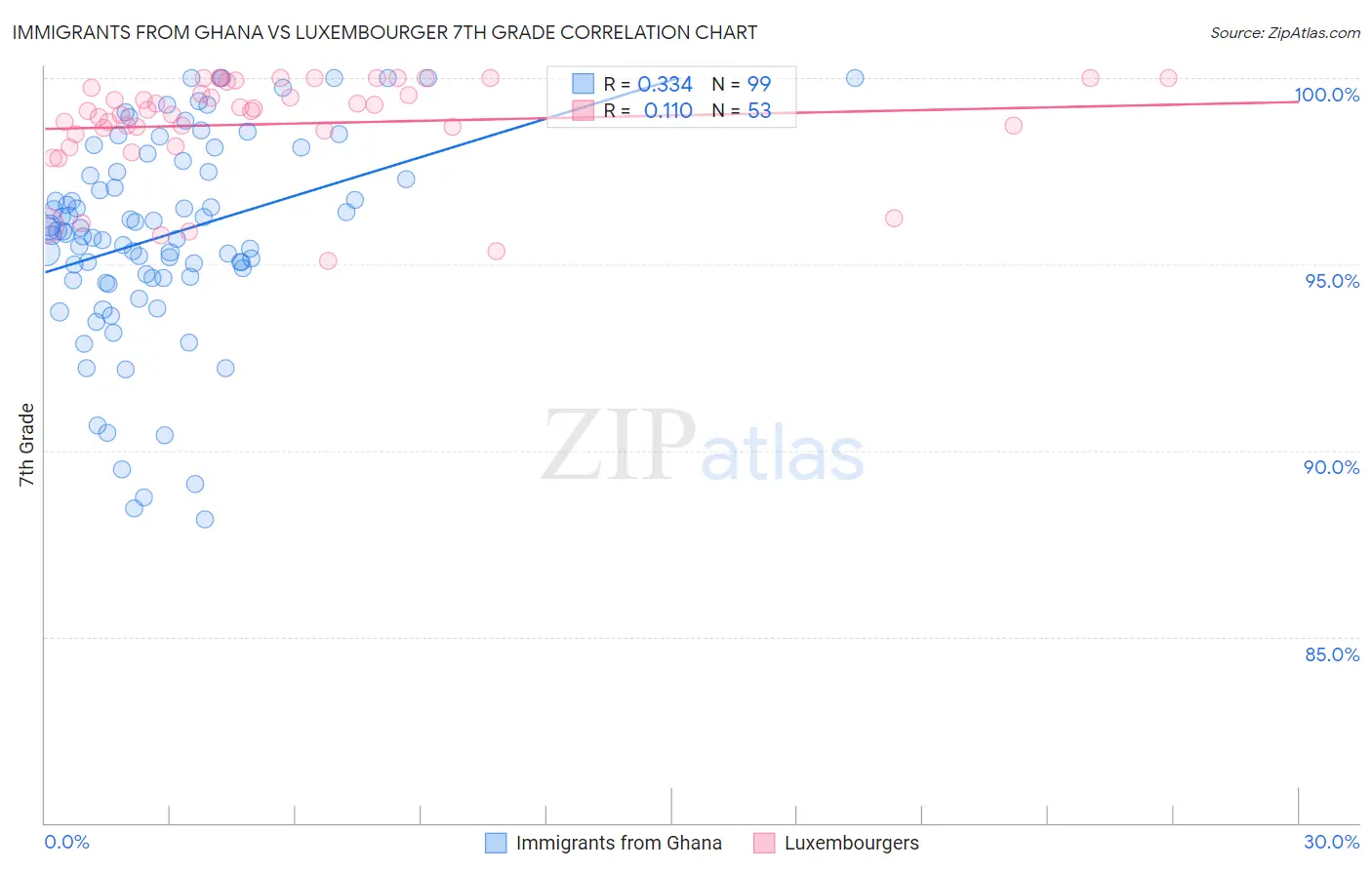 Immigrants from Ghana vs Luxembourger 7th Grade