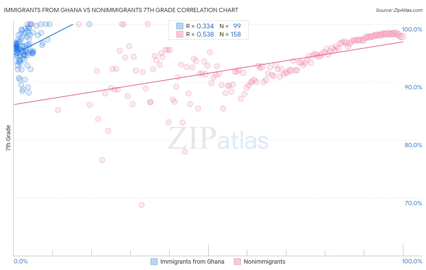 Immigrants from Ghana vs Nonimmigrants 7th Grade