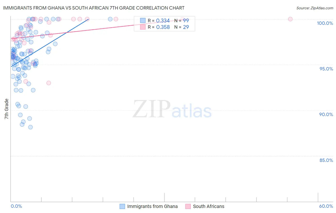 Immigrants from Ghana vs South African 7th Grade