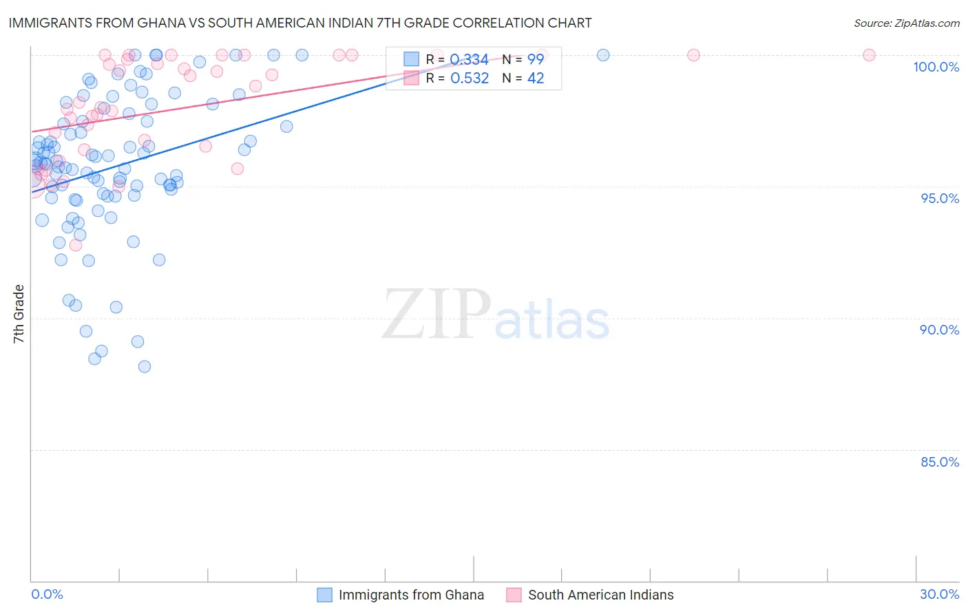 Immigrants from Ghana vs South American Indian 7th Grade