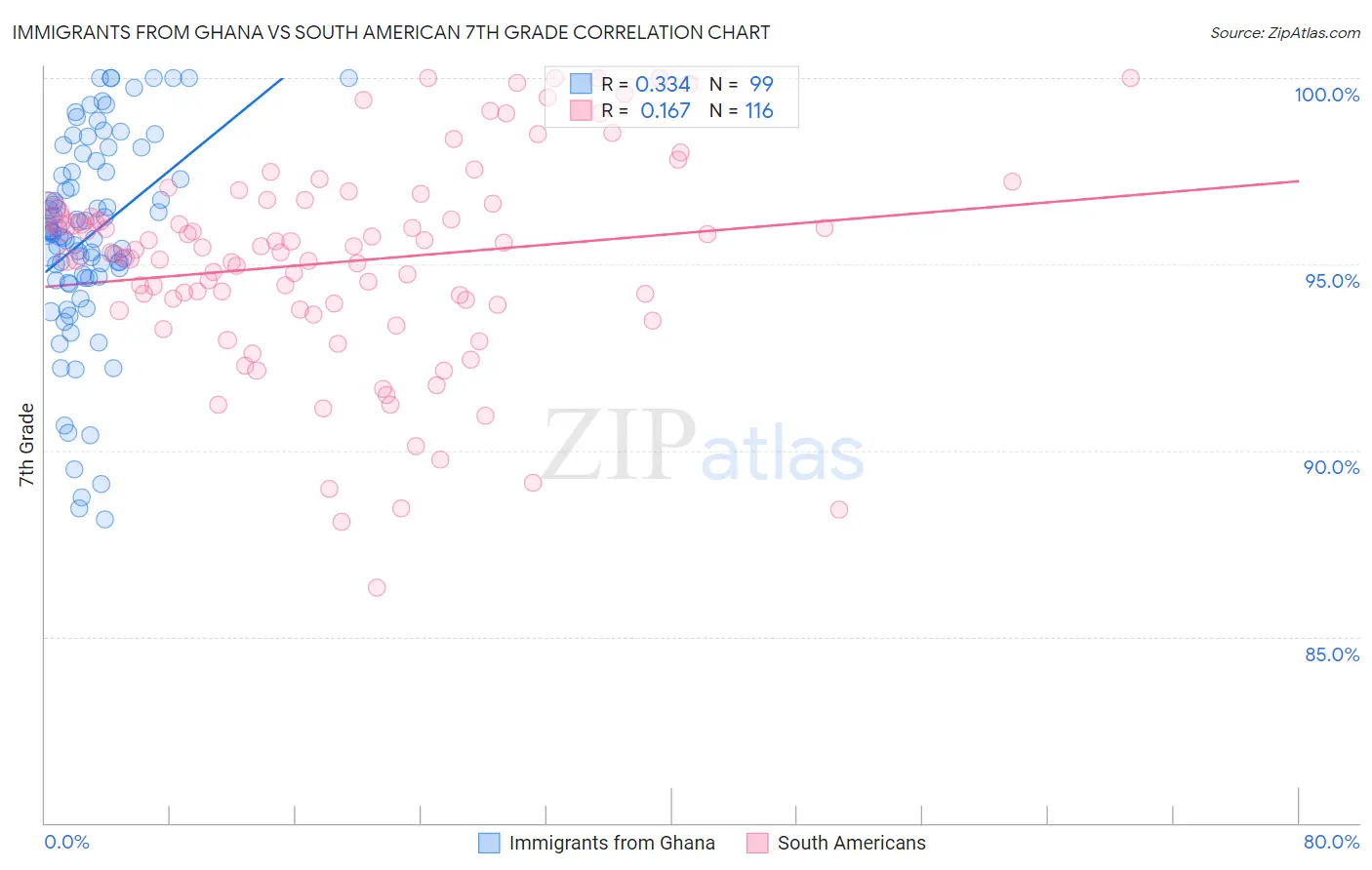 Immigrants from Ghana vs South American 7th Grade