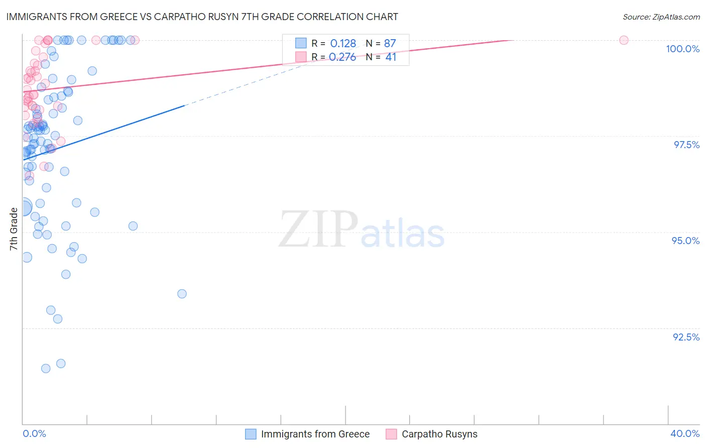 Immigrants from Greece vs Carpatho Rusyn 7th Grade
