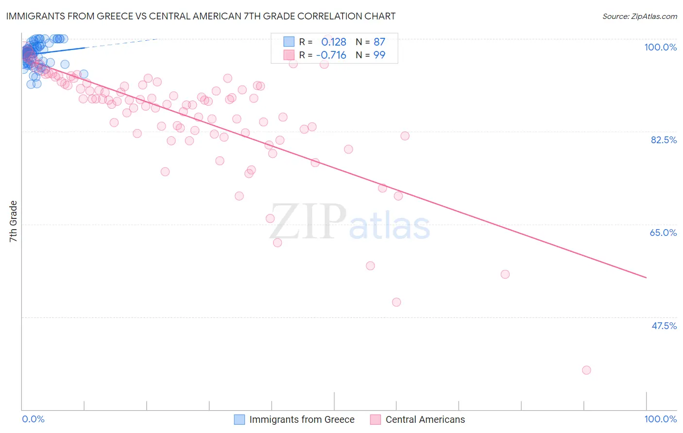 Immigrants from Greece vs Central American 7th Grade