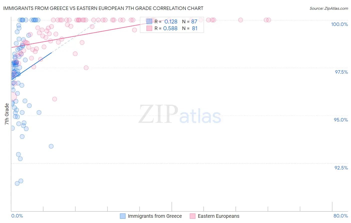 Immigrants from Greece vs Eastern European 7th Grade