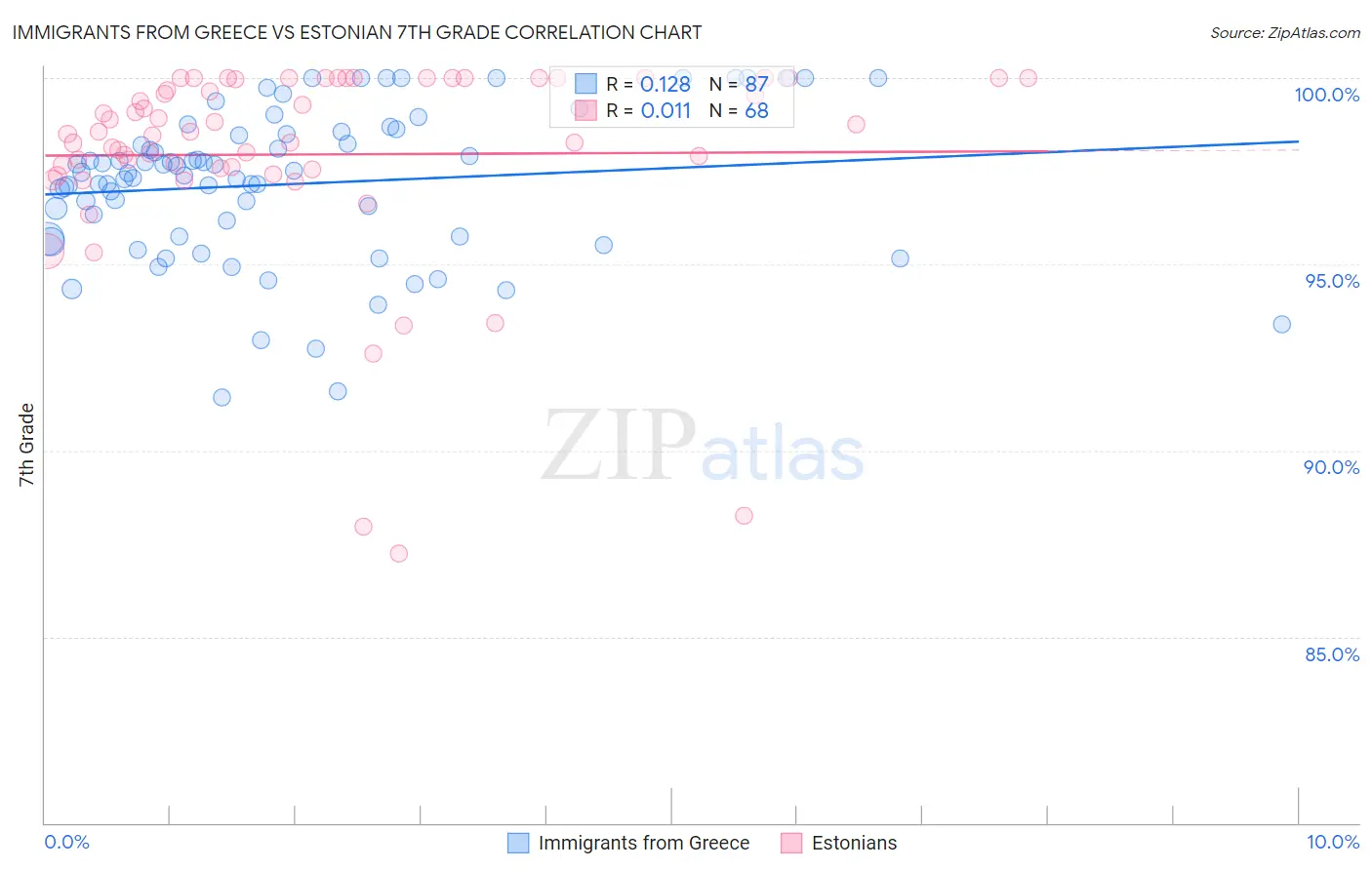 Immigrants from Greece vs Estonian 7th Grade