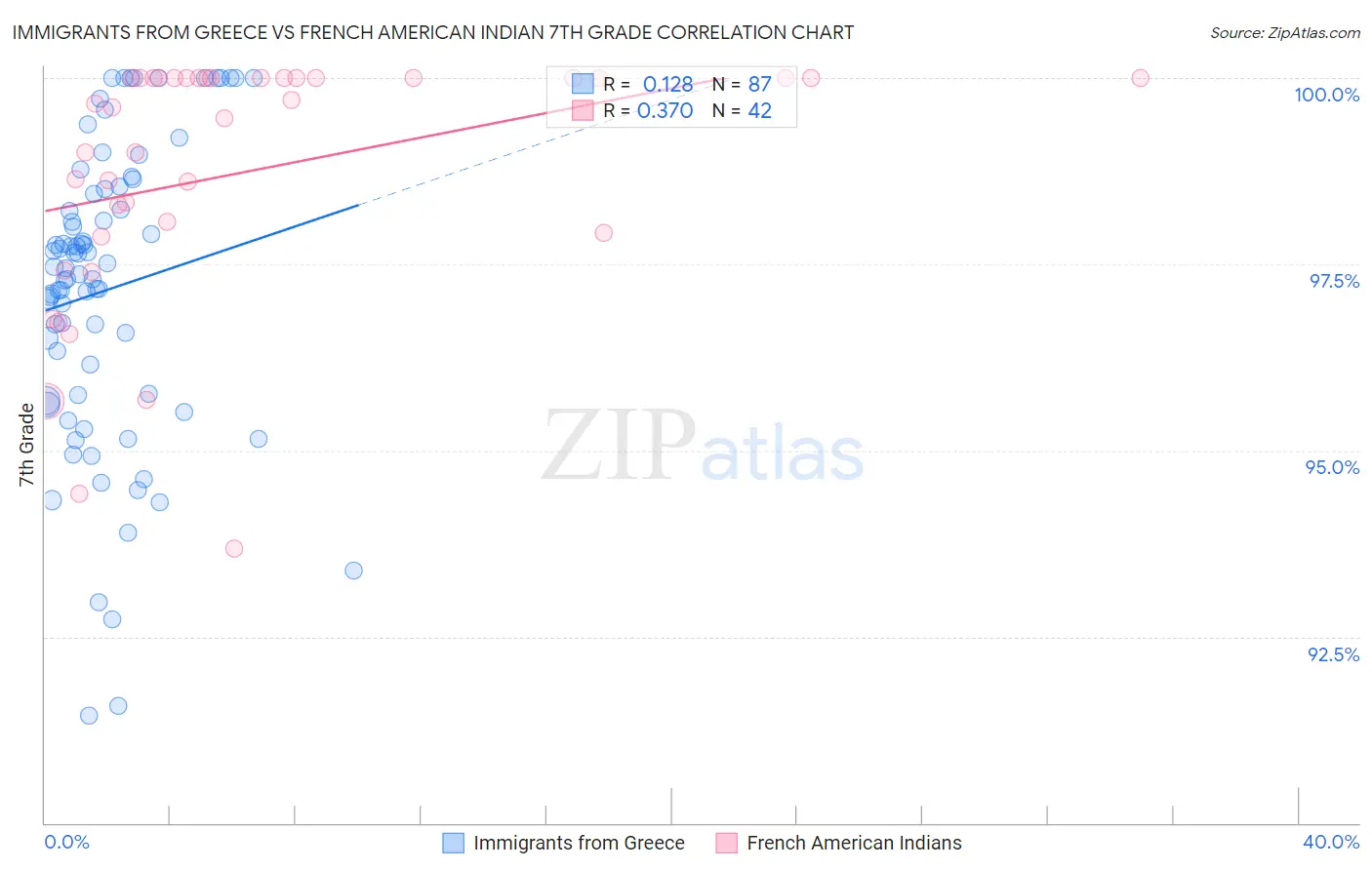 Immigrants from Greece vs French American Indian 7th Grade