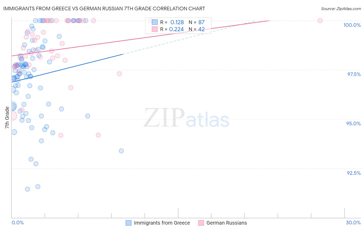Immigrants from Greece vs German Russian 7th Grade