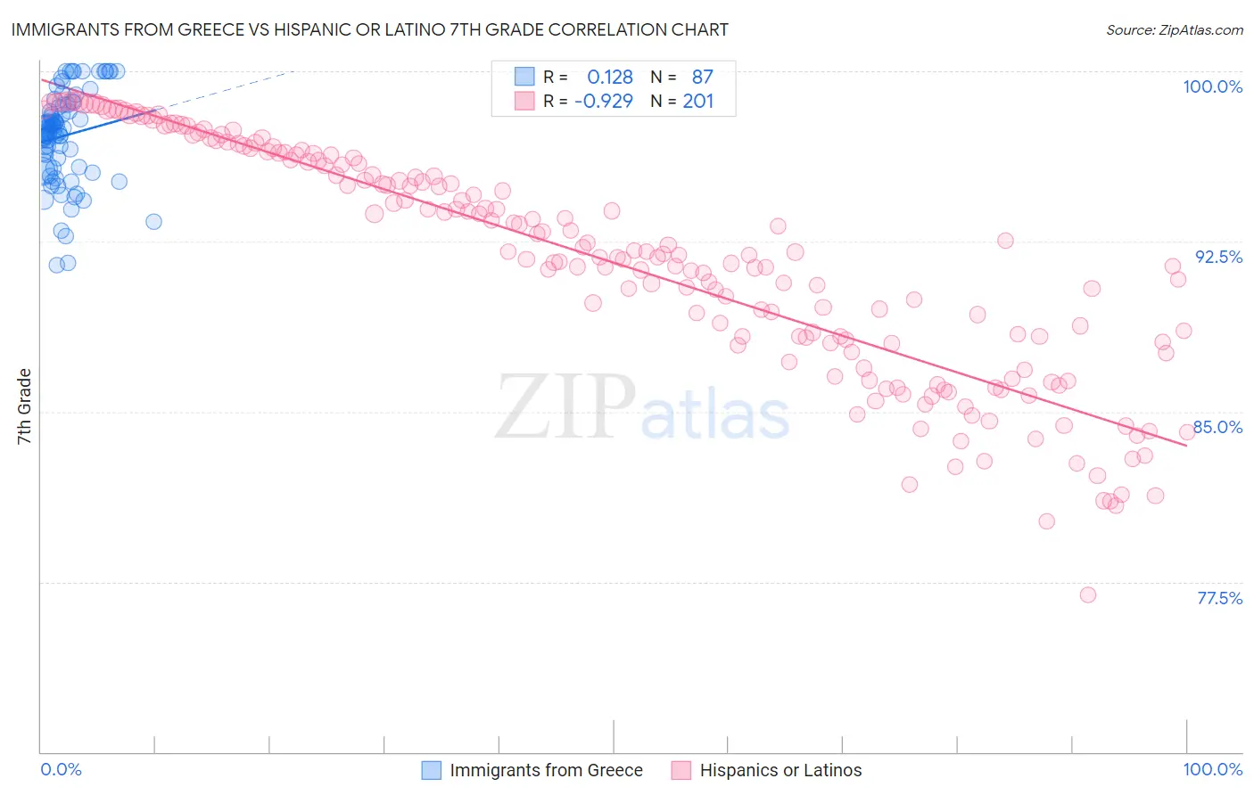 Immigrants from Greece vs Hispanic or Latino 7th Grade