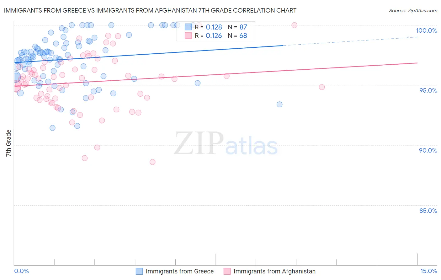 Immigrants from Greece vs Immigrants from Afghanistan 7th Grade