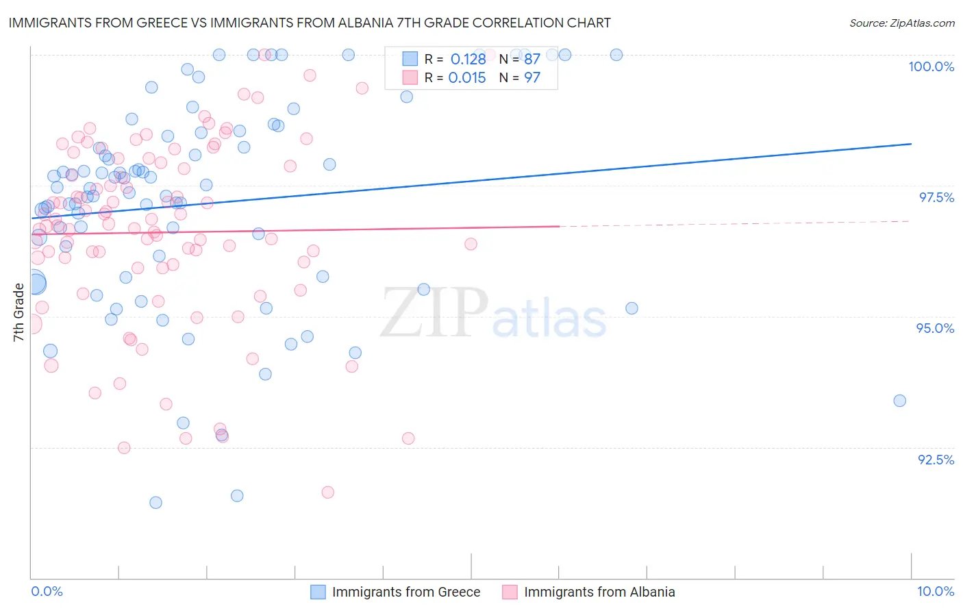 Immigrants from Greece vs Immigrants from Albania 7th Grade