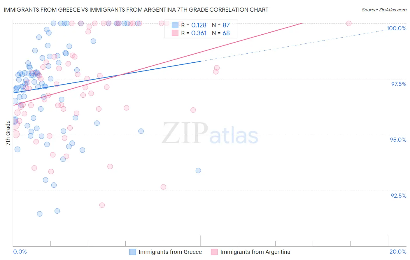Immigrants from Greece vs Immigrants from Argentina 7th Grade
