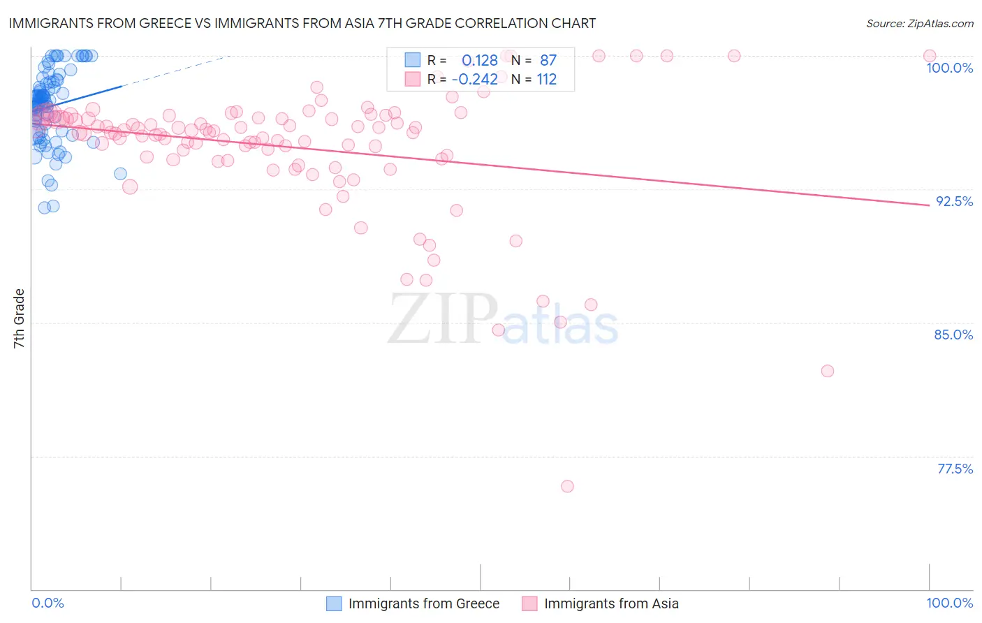 Immigrants from Greece vs Immigrants from Asia 7th Grade