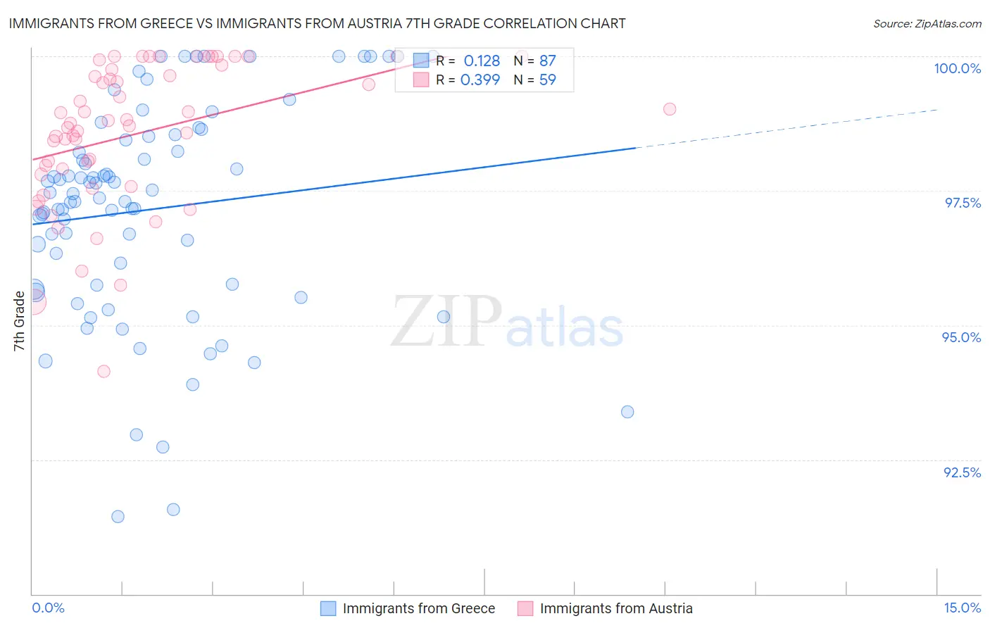 Immigrants from Greece vs Immigrants from Austria 7th Grade