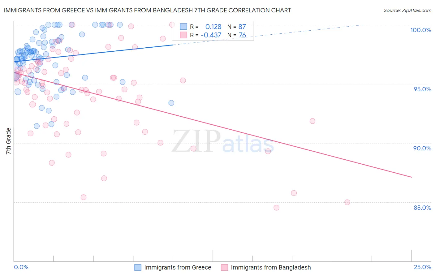 Immigrants from Greece vs Immigrants from Bangladesh 7th Grade