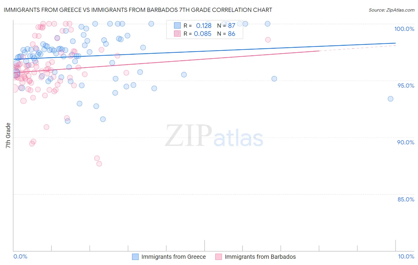 Immigrants from Greece vs Immigrants from Barbados 7th Grade