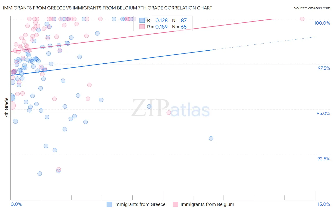 Immigrants from Greece vs Immigrants from Belgium 7th Grade