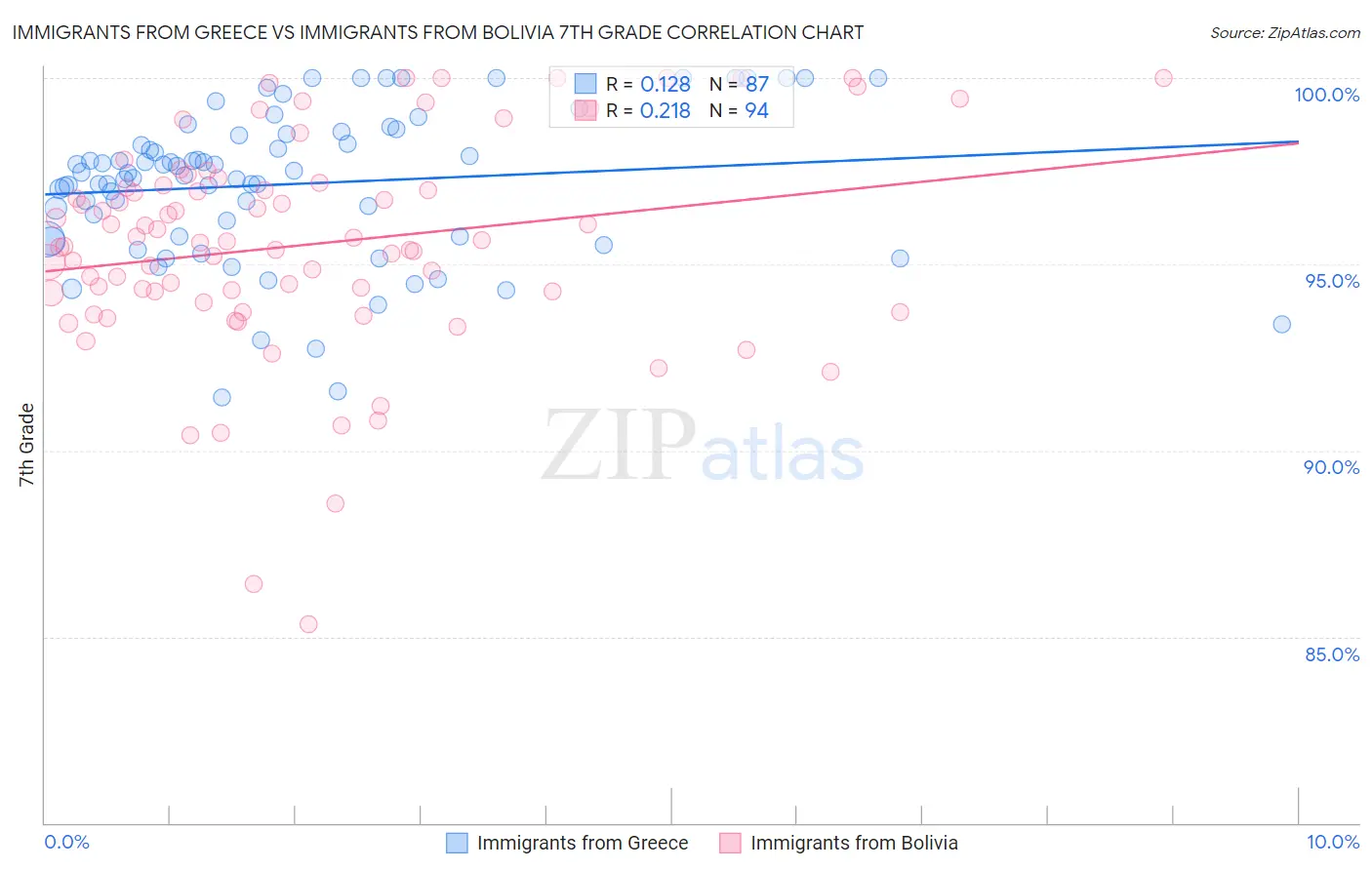 Immigrants from Greece vs Immigrants from Bolivia 7th Grade