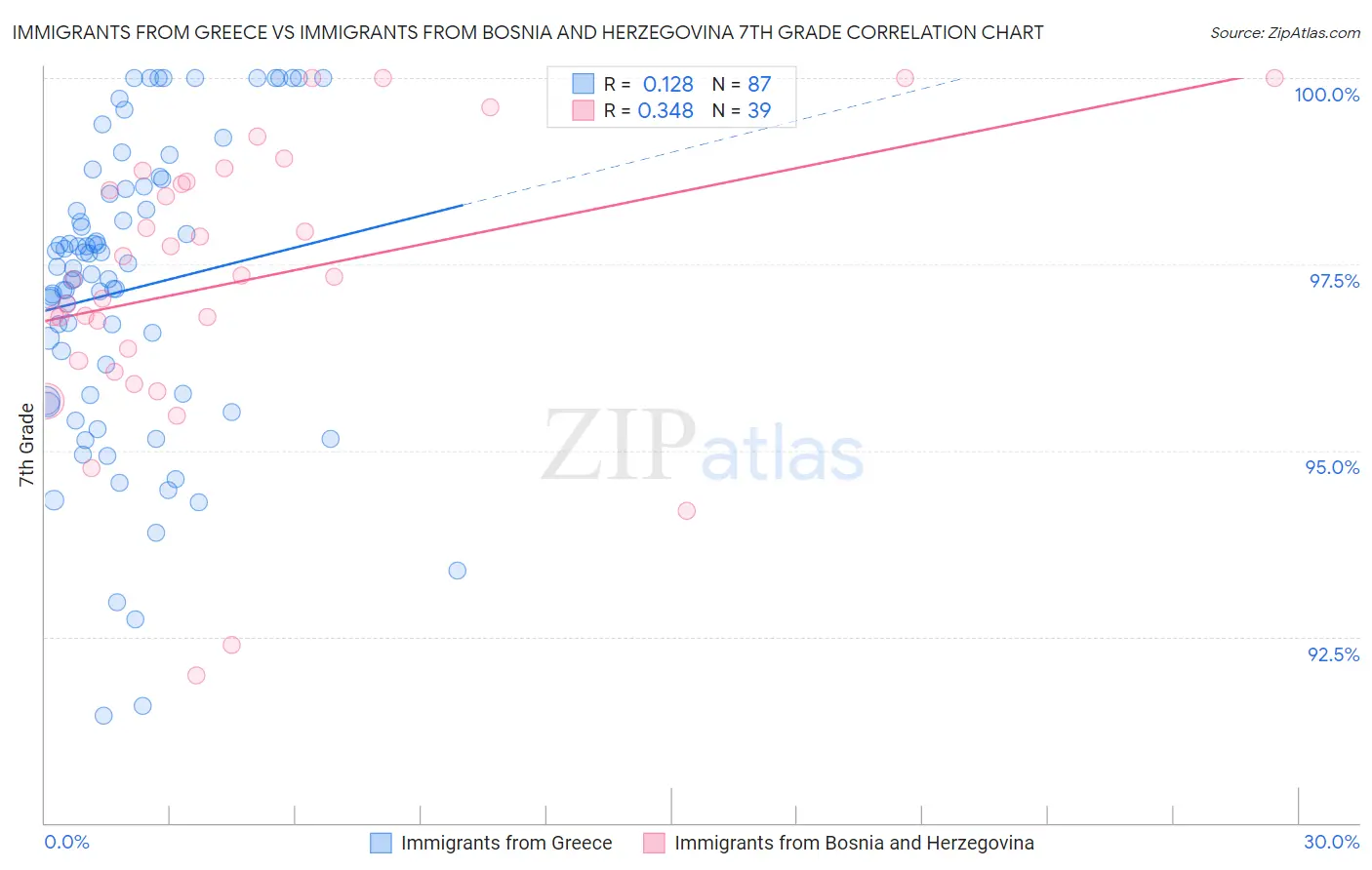 Immigrants from Greece vs Immigrants from Bosnia and Herzegovina 7th Grade