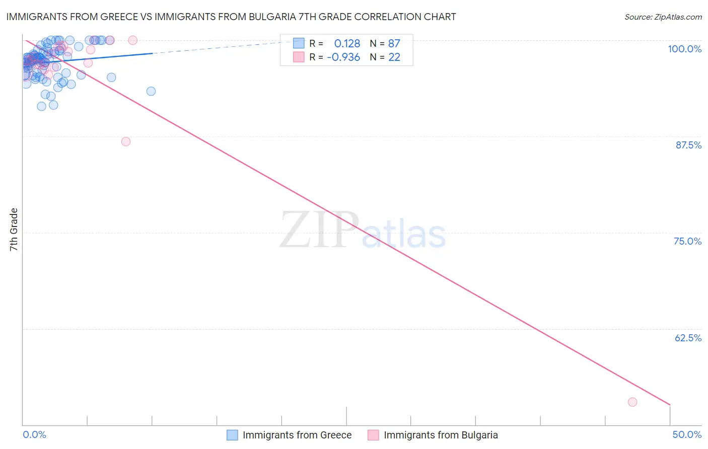 Immigrants from Greece vs Immigrants from Bulgaria 7th Grade