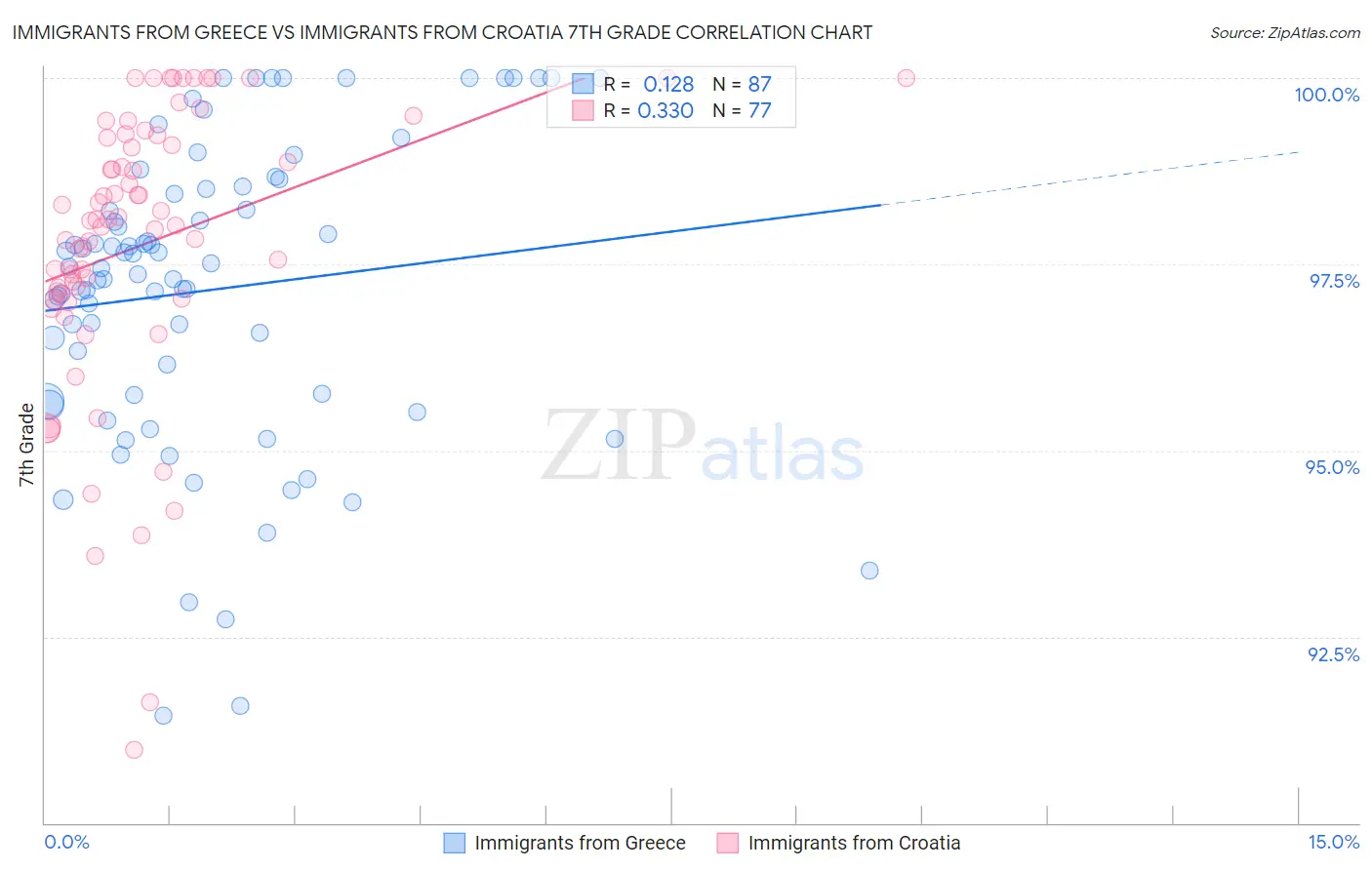 Immigrants from Greece vs Immigrants from Croatia 7th Grade