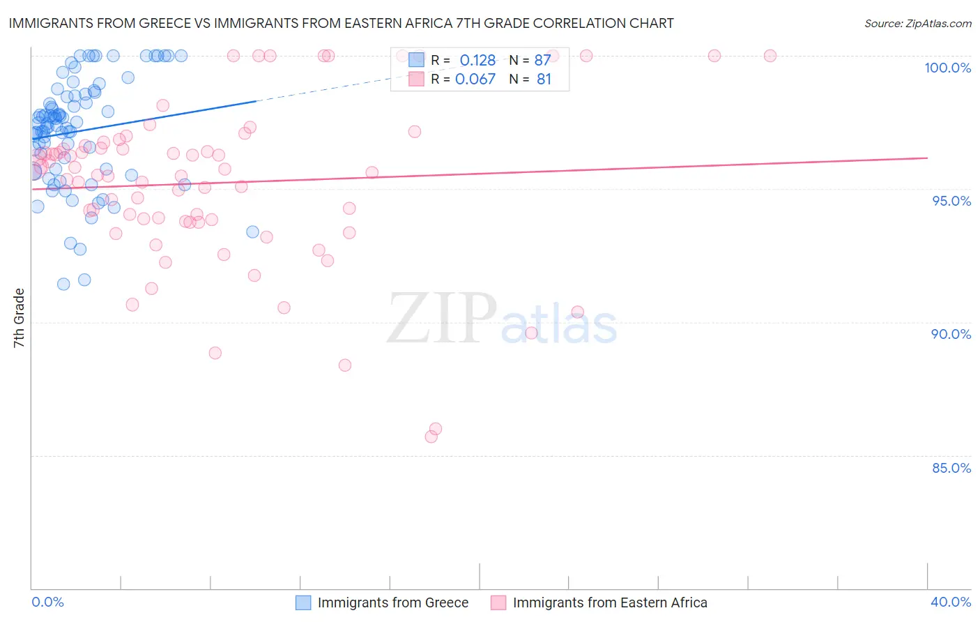 Immigrants from Greece vs Immigrants from Eastern Africa 7th Grade