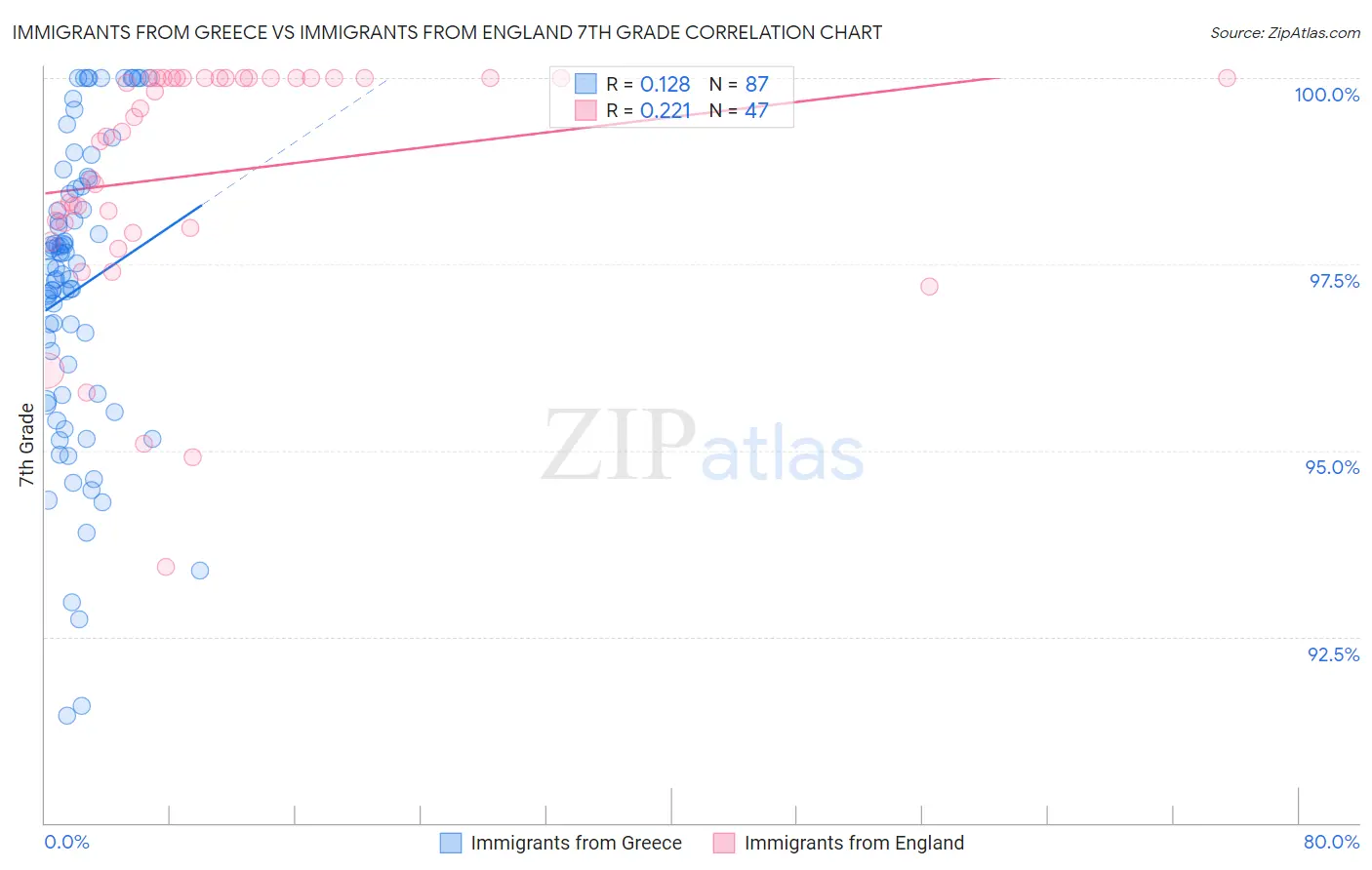 Immigrants from Greece vs Immigrants from England 7th Grade