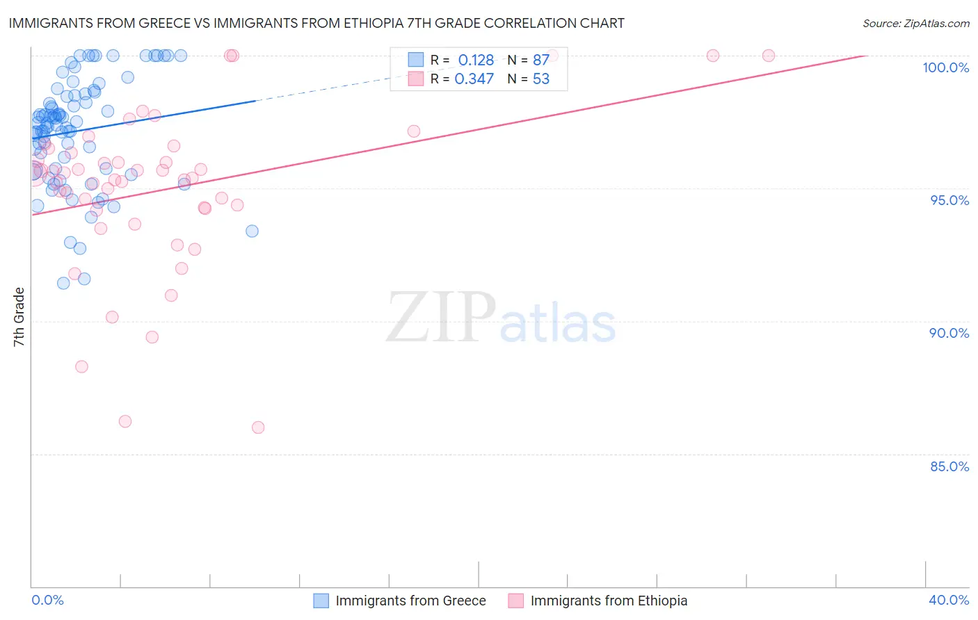 Immigrants from Greece vs Immigrants from Ethiopia 7th Grade