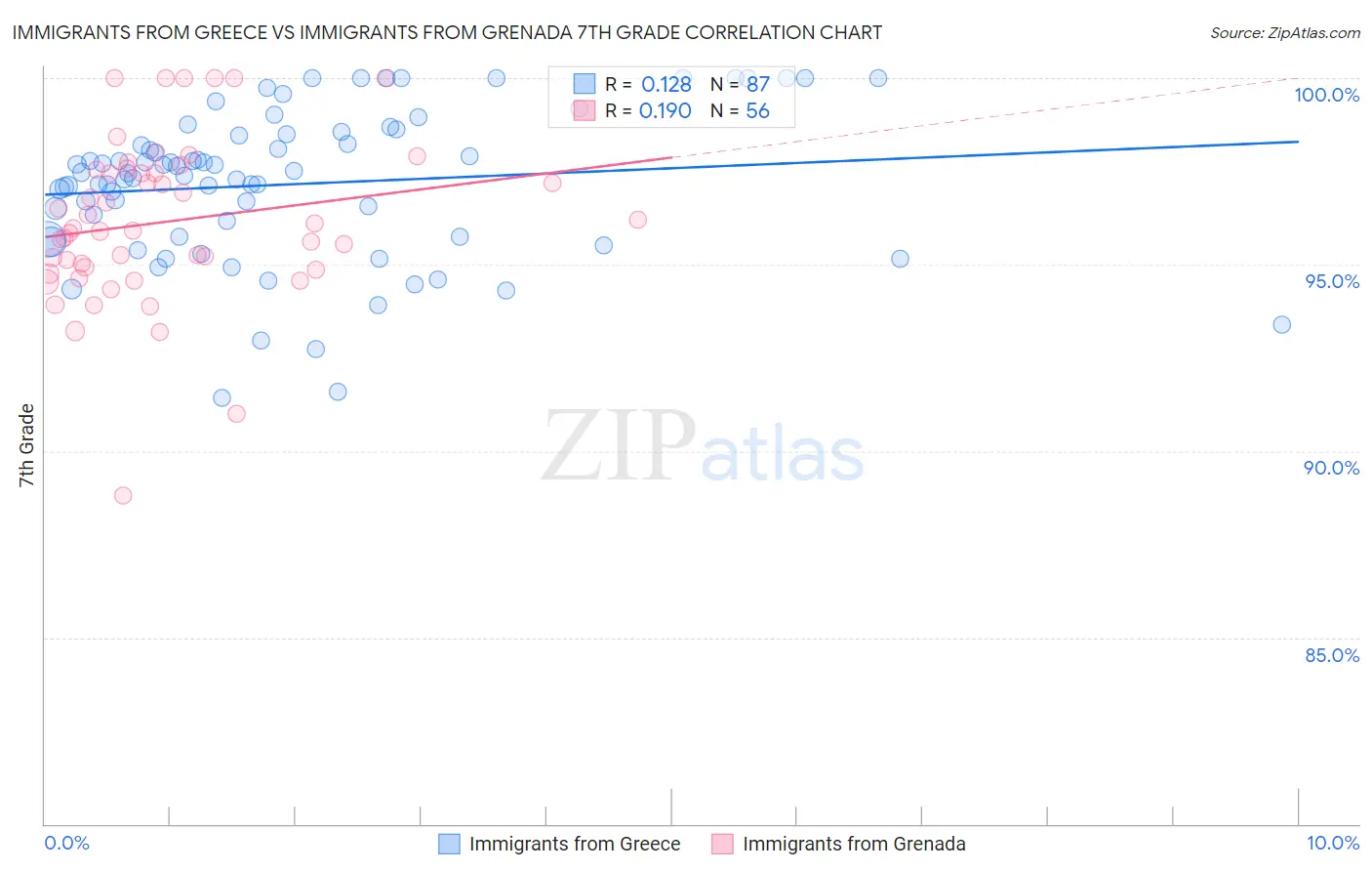 Immigrants from Greece vs Immigrants from Grenada 7th Grade