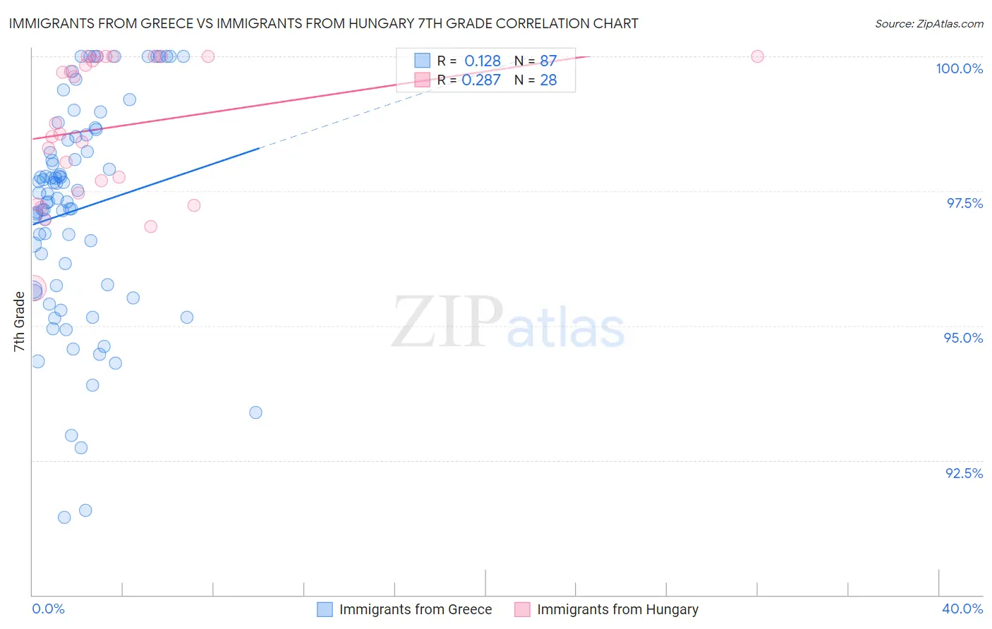 Immigrants from Greece vs Immigrants from Hungary 7th Grade
