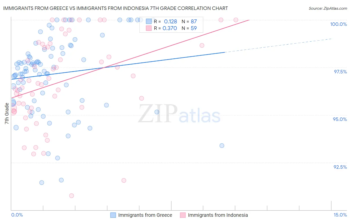 Immigrants from Greece vs Immigrants from Indonesia 7th Grade