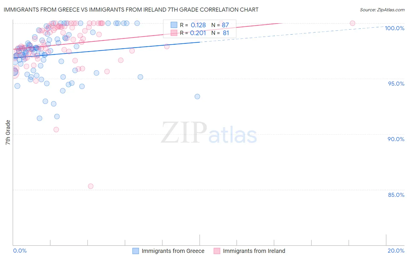 Immigrants from Greece vs Immigrants from Ireland 7th Grade