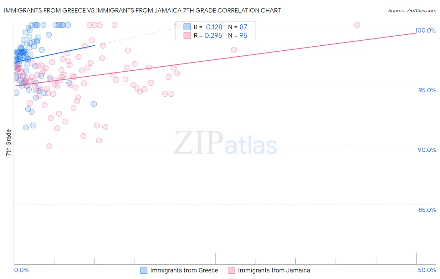 Immigrants from Greece vs Immigrants from Jamaica 7th Grade