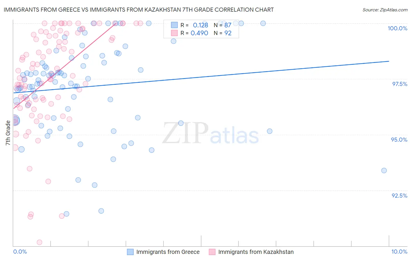 Immigrants from Greece vs Immigrants from Kazakhstan 7th Grade