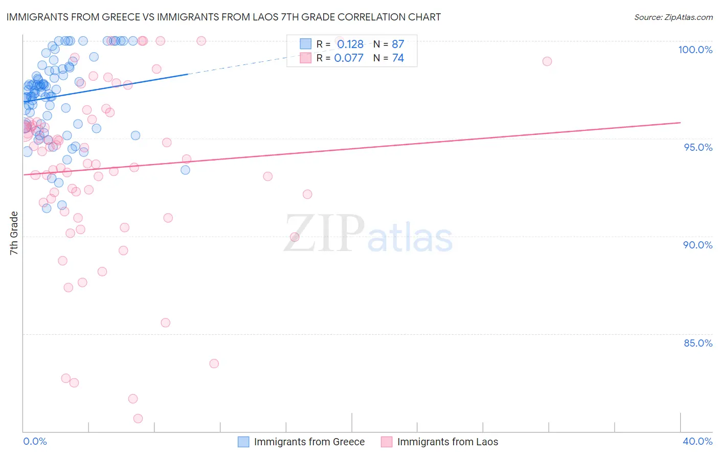 Immigrants from Greece vs Immigrants from Laos 7th Grade