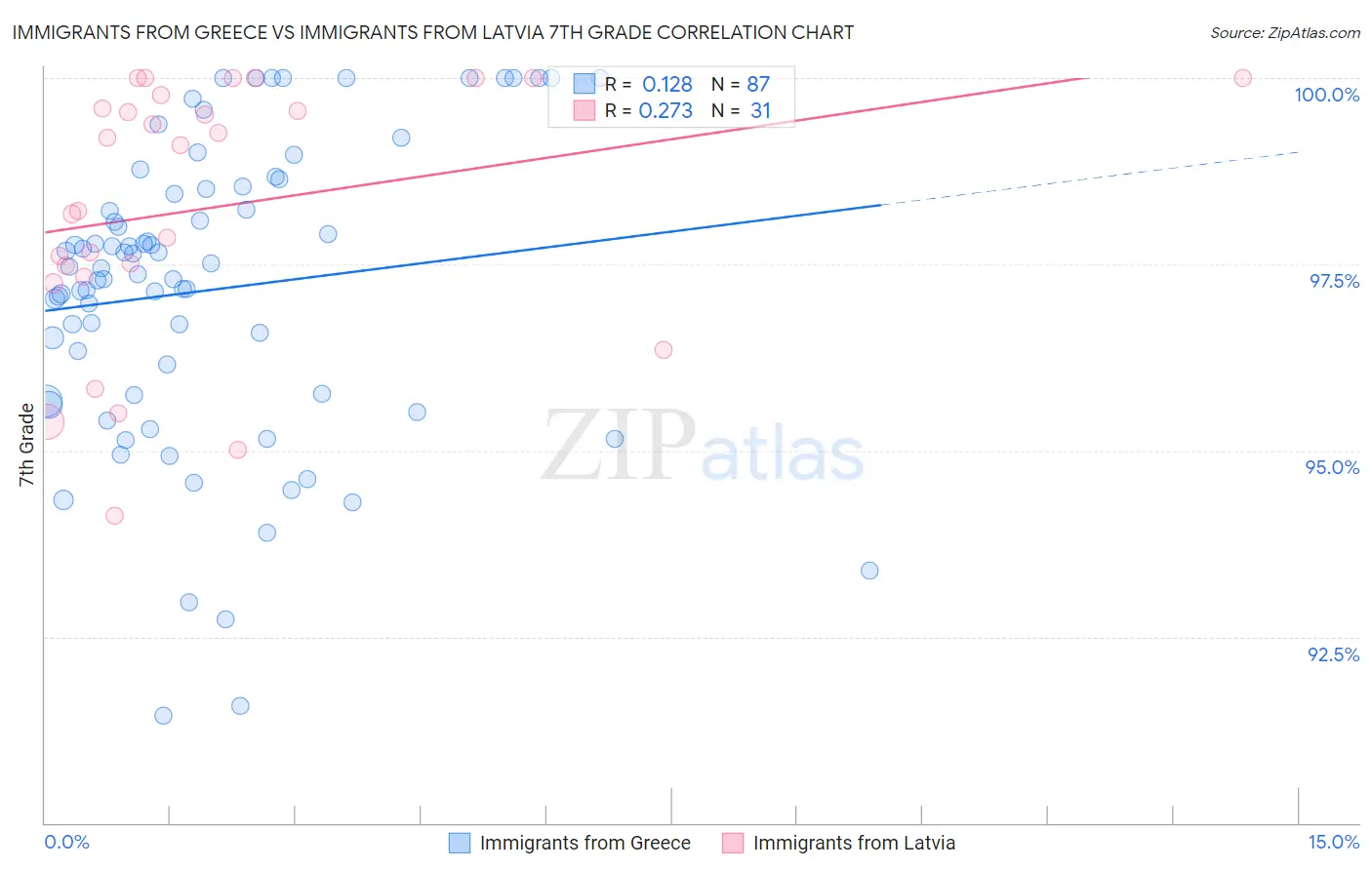 Immigrants from Greece vs Immigrants from Latvia 7th Grade