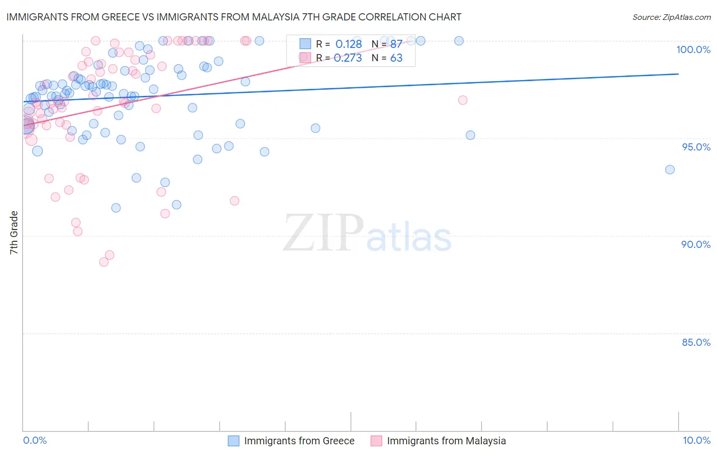 Immigrants from Greece vs Immigrants from Malaysia 7th Grade