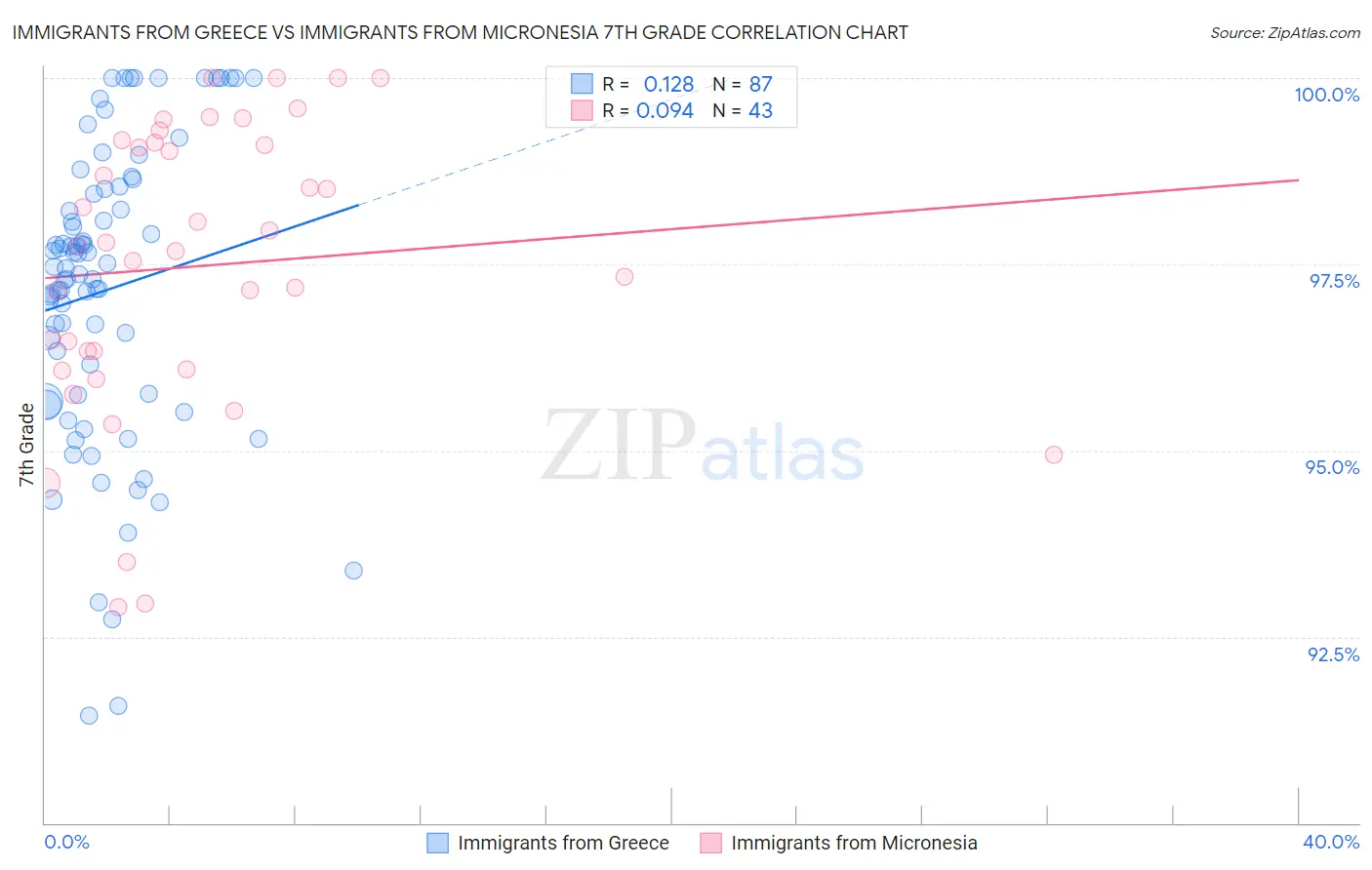 Immigrants from Greece vs Immigrants from Micronesia 7th Grade