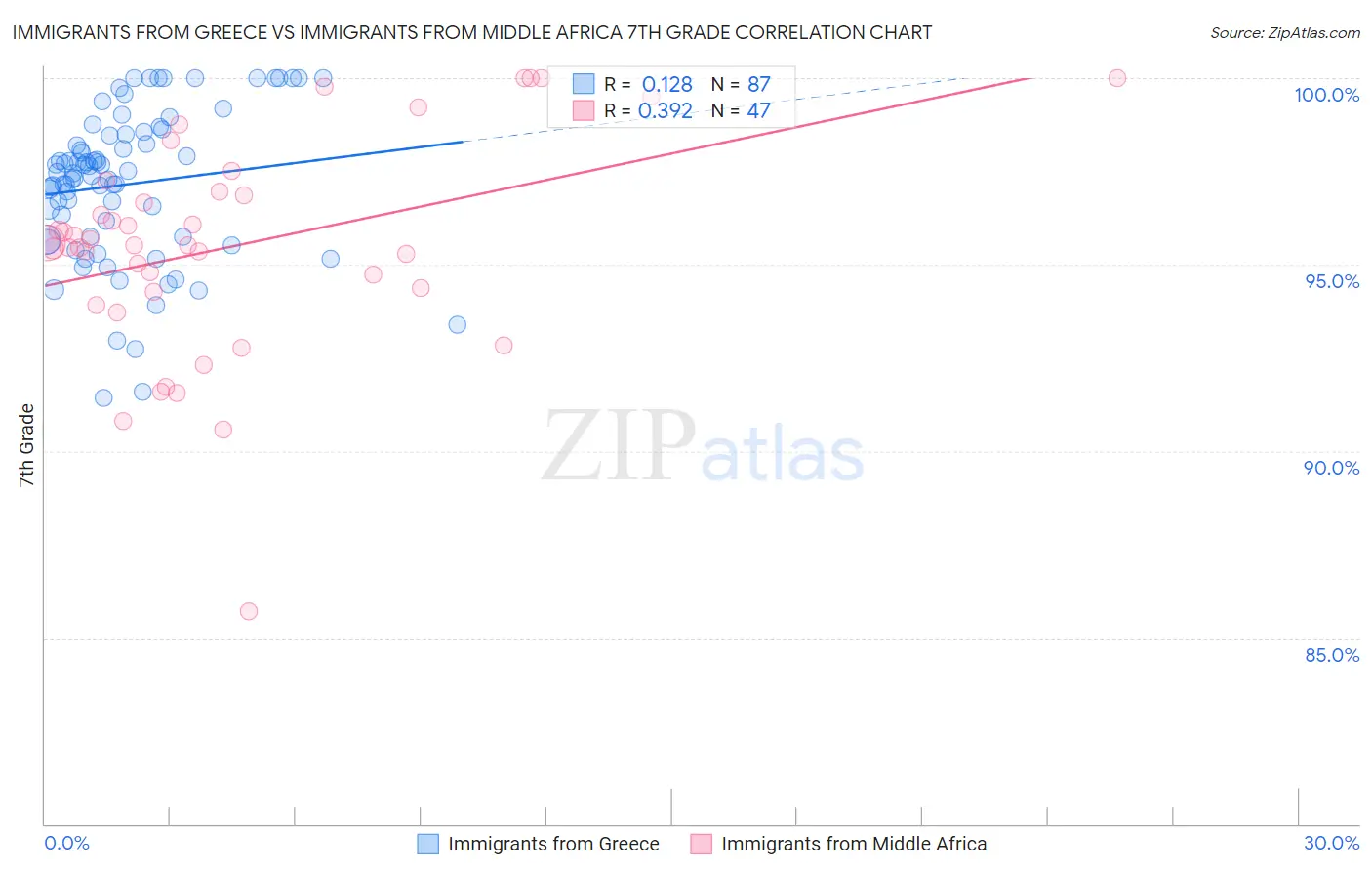 Immigrants from Greece vs Immigrants from Middle Africa 7th Grade