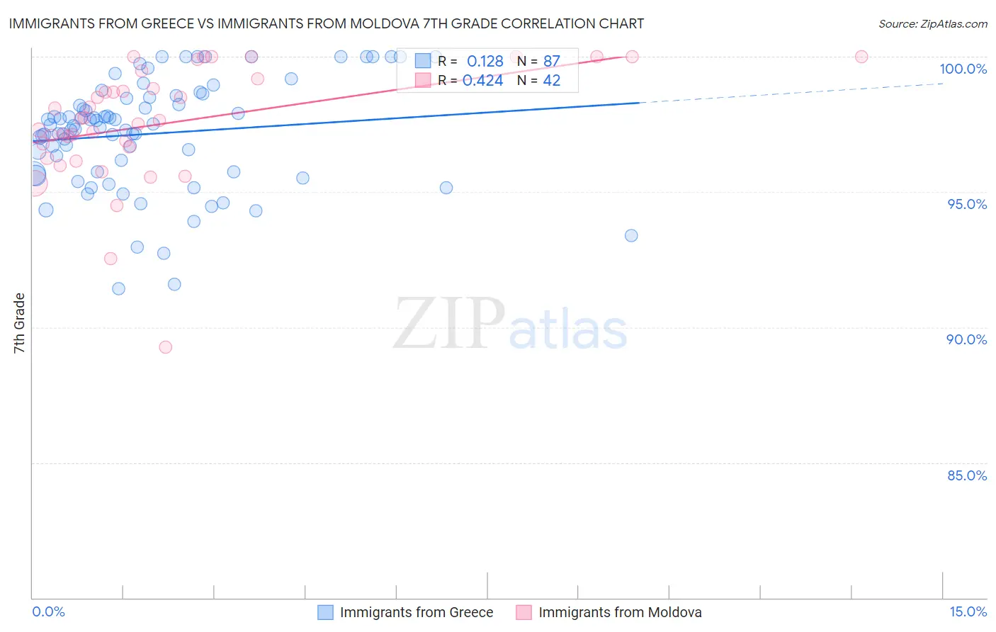Immigrants from Greece vs Immigrants from Moldova 7th Grade