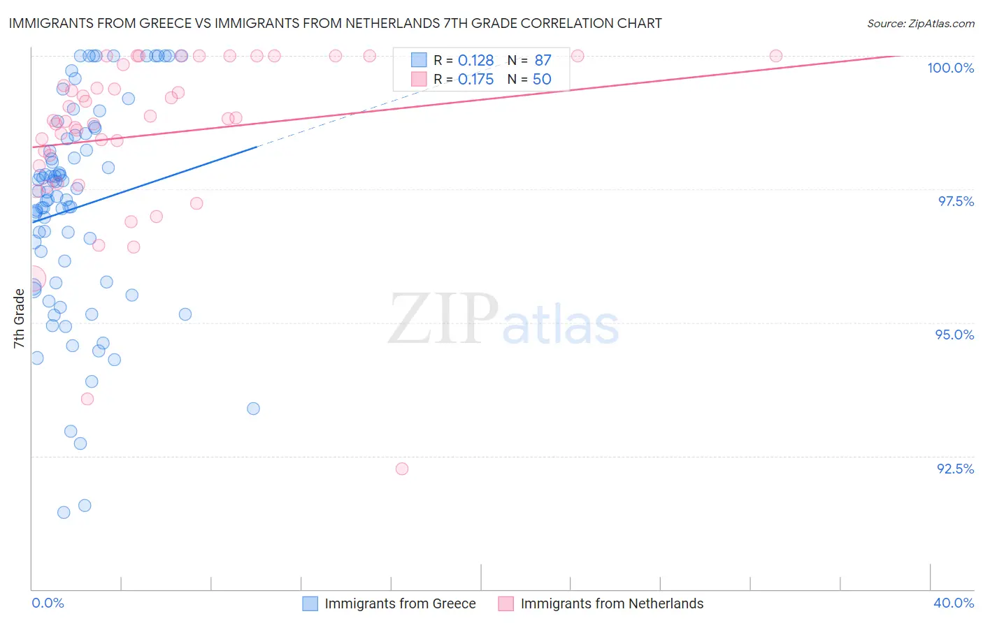 Immigrants from Greece vs Immigrants from Netherlands 7th Grade